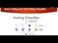 Voting Classifier(Hard Voting and Soft Voting Classifier)