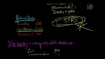 Inventory Writedown Allowance Method
