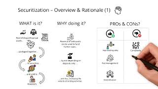 Securitization - Overview, rationale and basic types