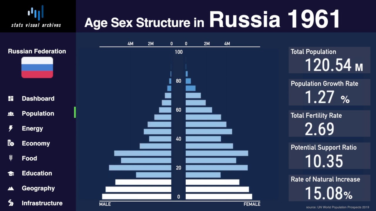 Russia - Changing of Population Pyramid & Demographics (1950-2100