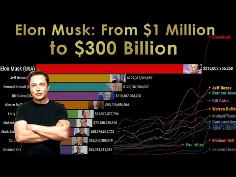 The World's Richest