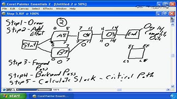 Scheduling Using AON