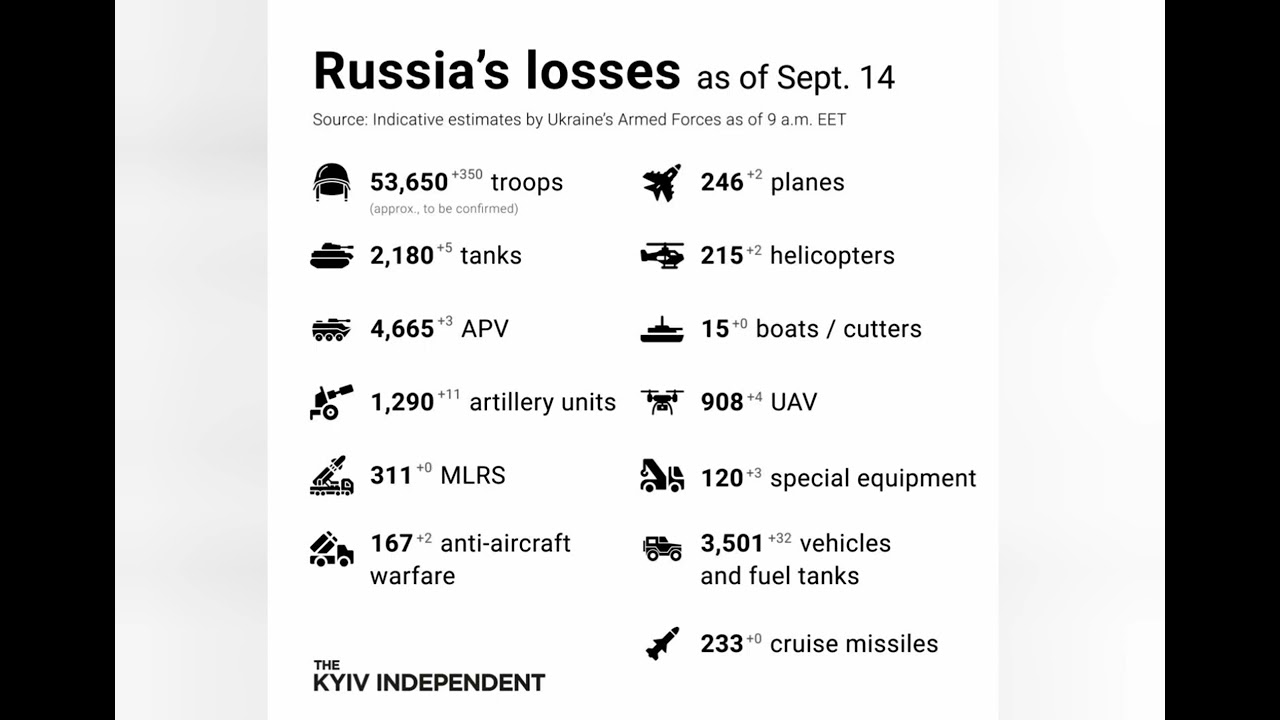 Russian Losses in Ukraine. Huge Gain to Ukrainia YouTube