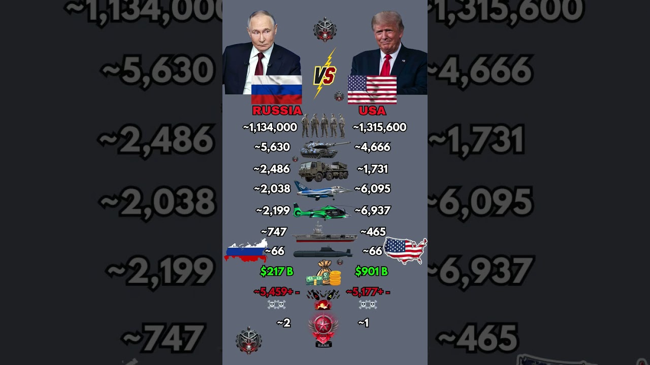 Russia vs USA Military Power 2026