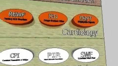3D impression of the Integrated Healthcare Enterprise (IHE)