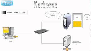 Kerberos by Zakaullah