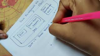 Java Development Kit JDK || eduunlocking ||java