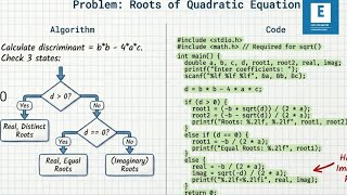 LEC 19: EXAMPLE 2 : ALGORITHM,  FLOWCHART AND CODE TO FIND ALL ROOTS OF QUADRATIC EQUATIONS IN C