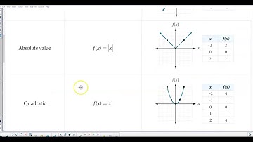 Math 10 3.1 Identifying Basic Toolkit Functions