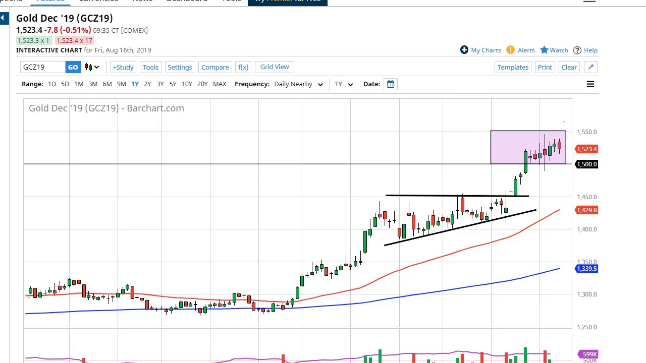 Gold Technical Analysis for August 19, 2019 by FXEmpire
