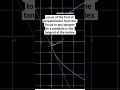 Foot of Perpendicular from Focus to Tangent property #JEEMain #JEEAdvanced #parabola #animation