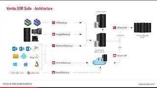 Information Comprehensive Backup and Faster Restores using Vembu BDR Suite v3 8 0 Update