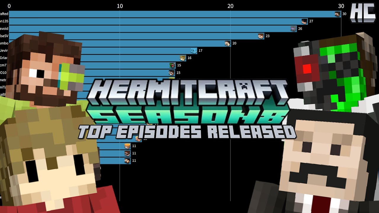Hermitcraft Season 8 Most Episodes Published YouTube
