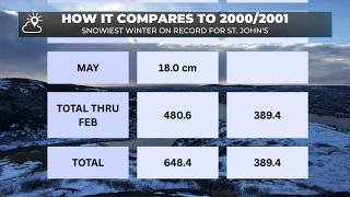 February Ends Quietly After St. Johns Metro Sets New Snowfall Records