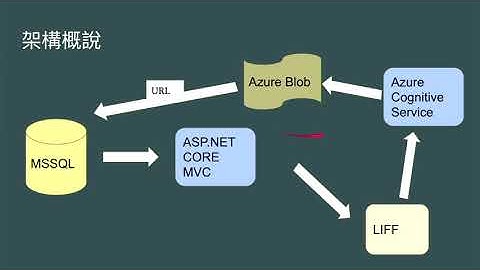 LINE BOT 整合 AI ，隨時隨地聽學外文 by 柯克 | COSCUP 2020