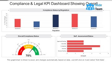 Compliance And Legal KPI Dashboard Showing Overall Compliance Status