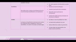Módulo 9, Actividad integradora 4, Porfiriato y Revolución.
