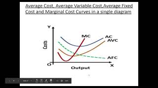 Relation between MC,AC,AVC and AFC