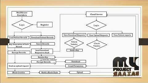 Blockchain: A Panacea for Healthcare Cloud-Based  Data Security and  Privacy? - MyProjectBazaar