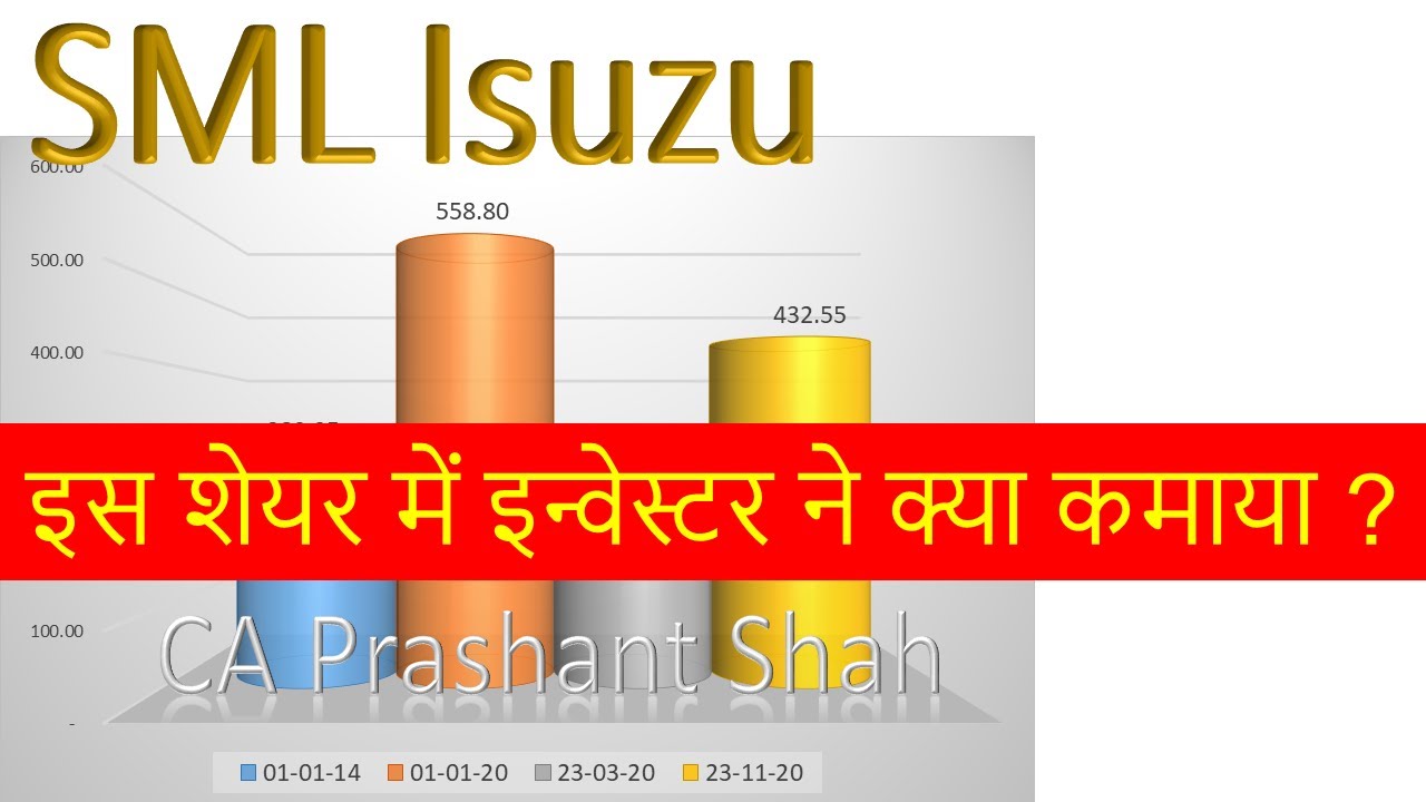 SML Isuzu Share Analysis