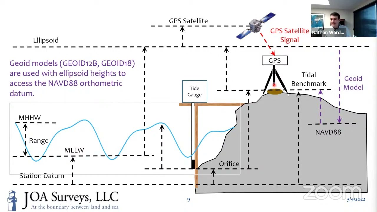 Tides, Vertical Datums and Transformations for Coastal