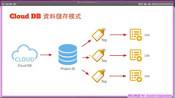 Ai2 CloudDB - Part1 單用戶雲端記事本