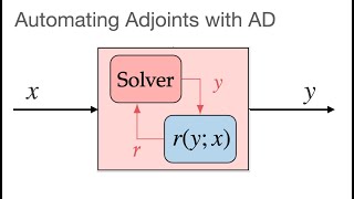 Automating Adjoints with Algorithmic Differentiation