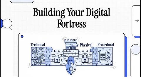 Security Controls Explained | CompTIA Security+ SY0-701 | Domain 1.1