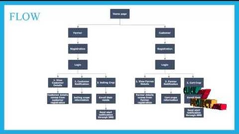 Farm Crop Management System Using Android | Final Year Projects 2016 - 2017
