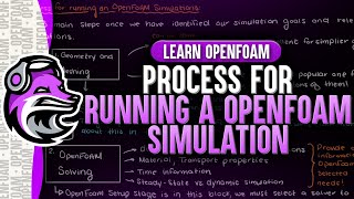Process For Running A OpenFOAM Simulation