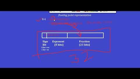Floating Point Representation: Part 2 : MCS 012