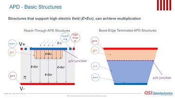 Avalanche Photodiodes – Design and Applications