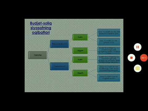 Video: Quyidagilardan qaysi biri turg'unlik davrida qo'llaniladigan eng yaxshi fiskal siyosat bo'ladi?