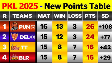 PKL Points Table 2025 - After HAR Win vs UP | Pro Kabaddi Season 12