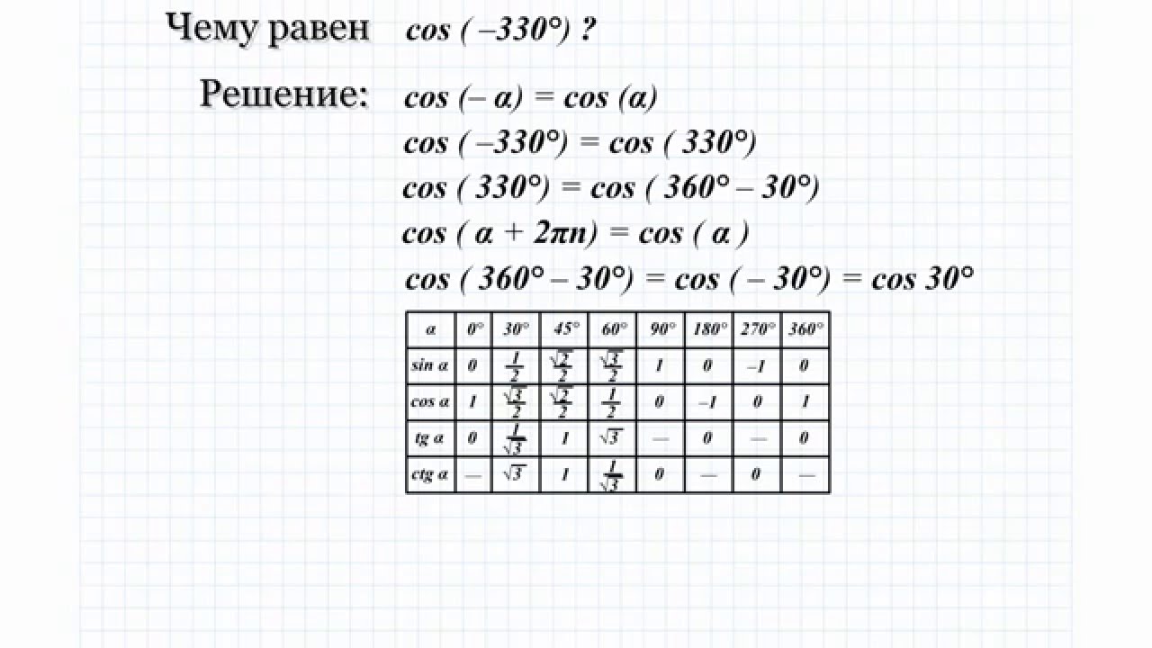 ⁣14.1 Чему равен cos (-330°) ?