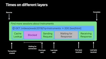 WWDC21: Analyze HTTP traffic in Instruments  | Apple