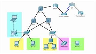 Three Layer Network Design