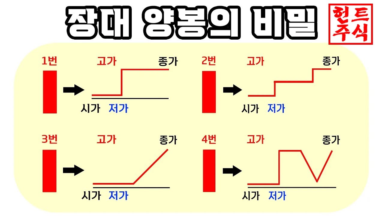 반드시 알아야 되는 장대양봉의 숨겨진 패턴... 한번 보면 평생 써먹는 상승패턴 찾는 법 12 - YouTube