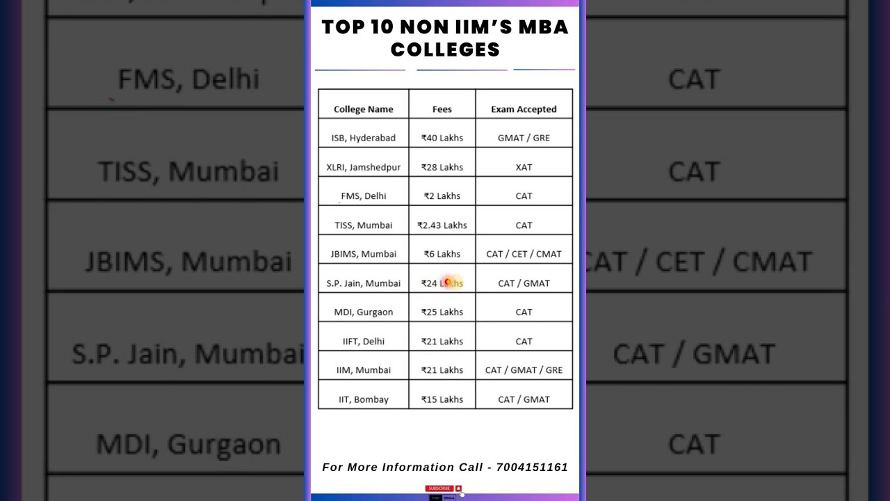 Top 10 Non IIM's MBA Colleges in India 