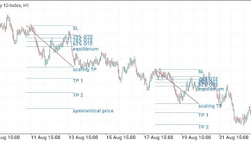 How to trade with Fibonacci Retracement levels, Best Trading Strategy ever 🎯* MUST WATCH*
