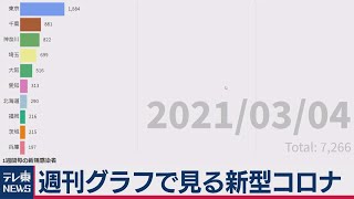 週刊 グラフで見る新型コロナ（2021年3月5日）