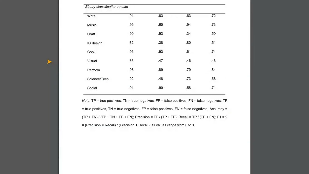 AI Can Judge Your Creativity: A Psychology Study