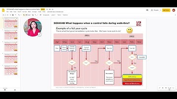 SOX 404B what happens when a control fails during walk-thru?