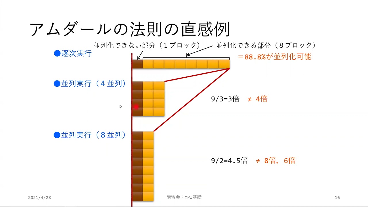逐次実行