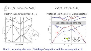 Lecture 14 (EM21) -- Photonic crystals (band gap materials)
