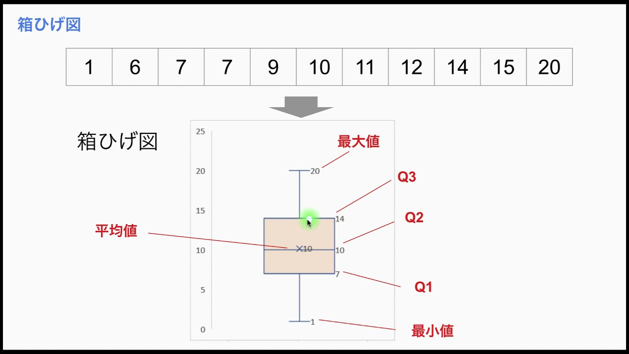 四分位数とは 範囲の求め方や箱ひげ図との関係についても解説 統計 マーケティング研究所