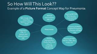 Study Tip:  Concept Maps