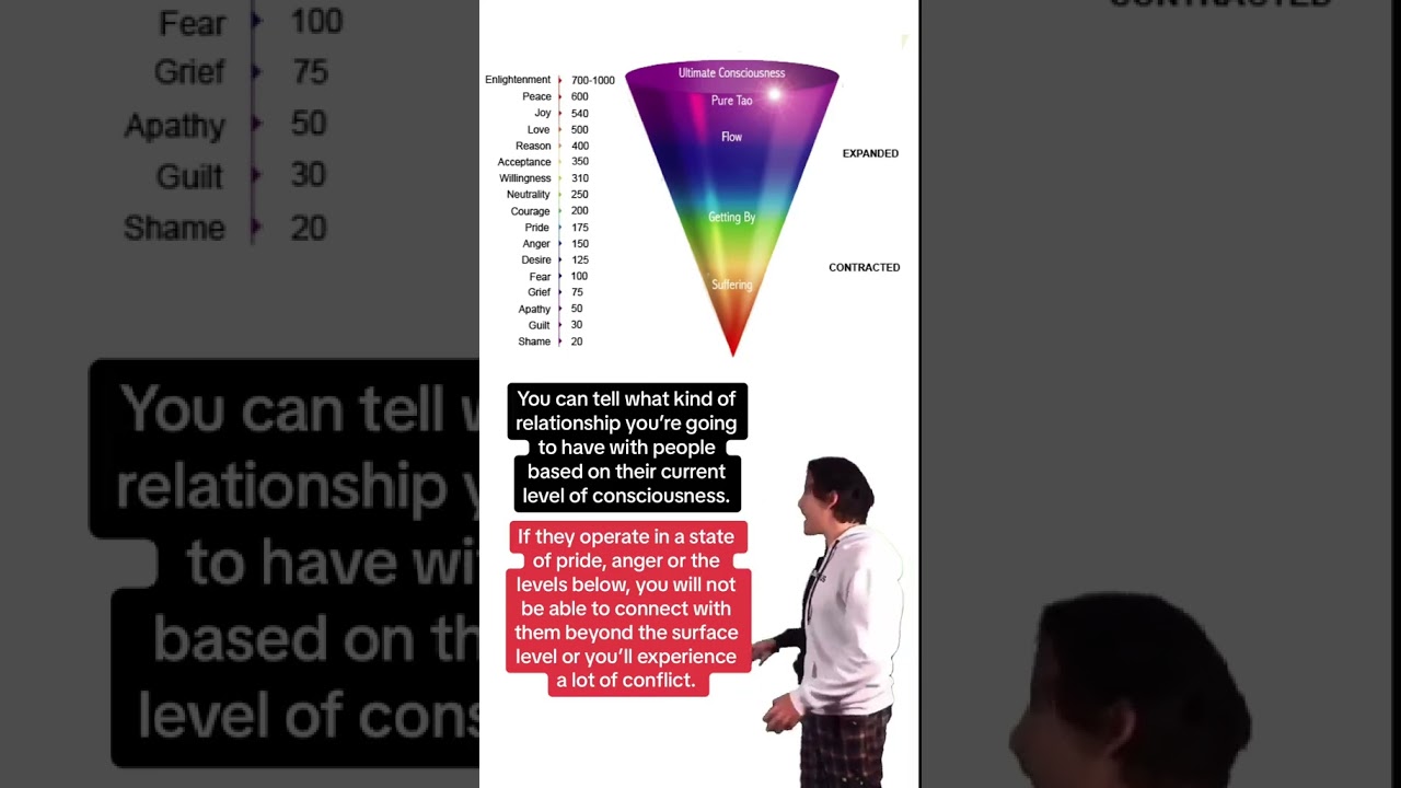 Spiritual Awakening: Levels of Consciousness 