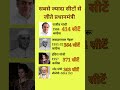 सबसे ज्यादा सीटो से जीते प्रधानमंत्री | Prime Minister who won with the most seats | #shorts #gk