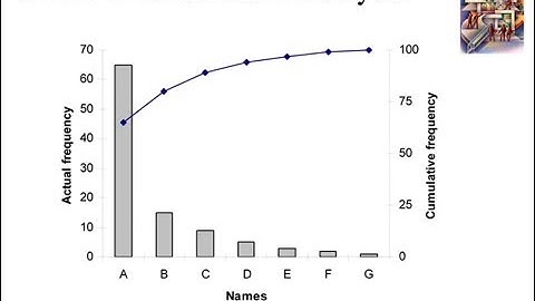 Problem Solving Techniques #1: Pareto Analysis